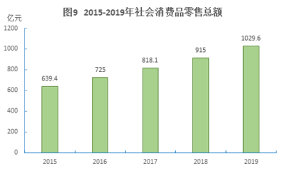 2019年十堰市國民經(jīng)濟(jì)和社會發(fā)展統(tǒng)計公報 針紡織品銷售市場分析
